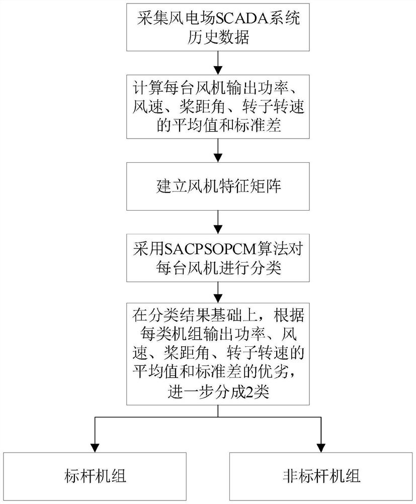 Online classification method and system for wind turbine generator of wind power plant