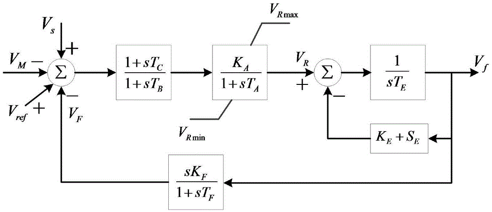 A Point Layout Method of Angular Velocity Nonlinear Excitation Controller