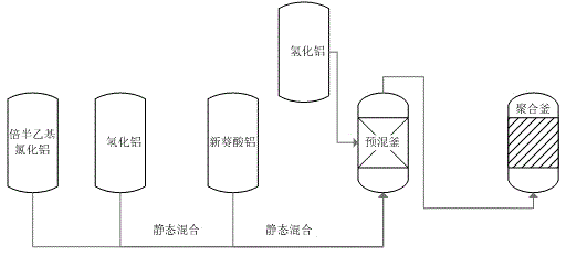 Catalyst charging method in neodymium polybutadiene rubber polymerization processes