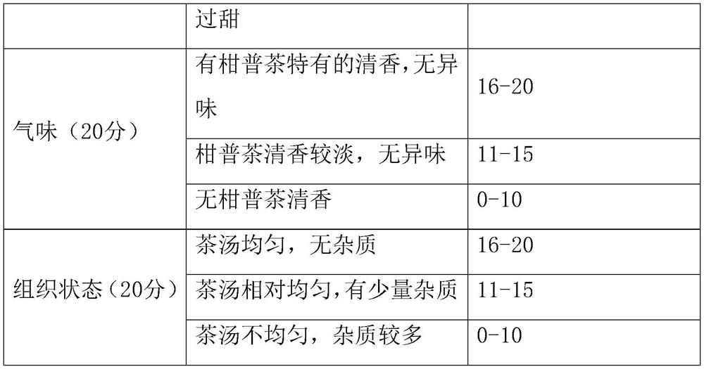 Preparation method of citrus and Pu' er tea beverage