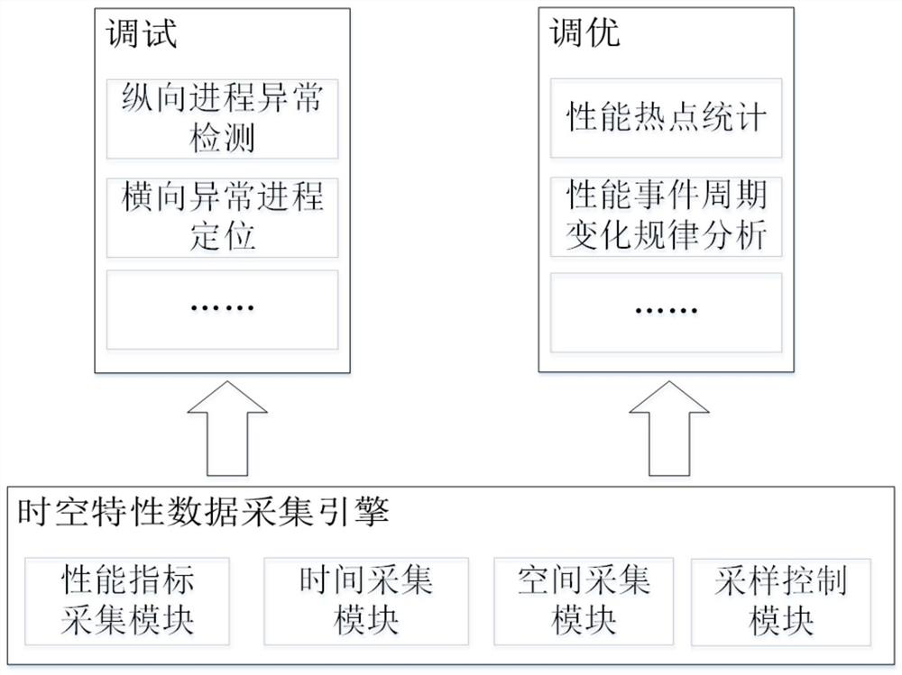 Debugging and tuning method based on time-space characteristic data