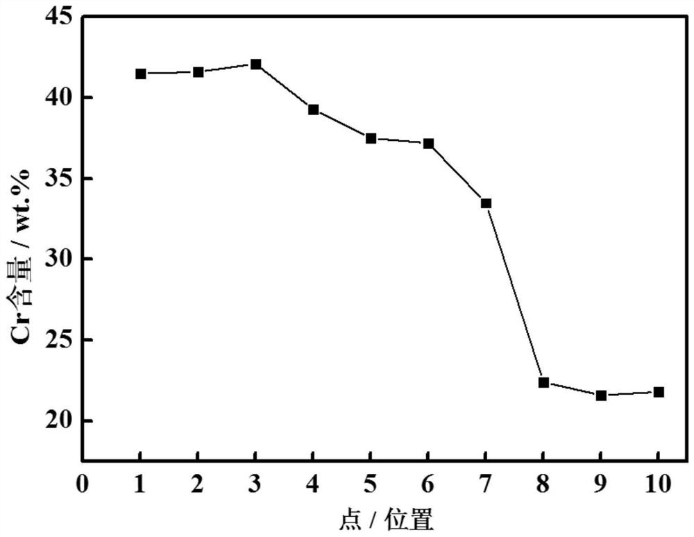 A preparation method of chromium-rich high-temperature corrosion-resistant coating deposited by slurry method