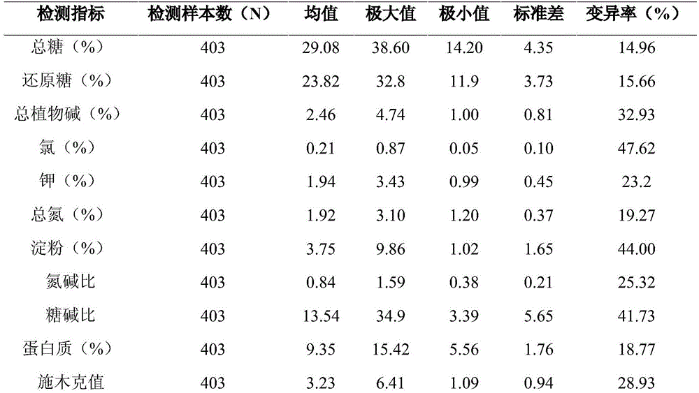 Tobacco leaf chemistry routine index weight assignment method for tobacco leaf quality evaluation