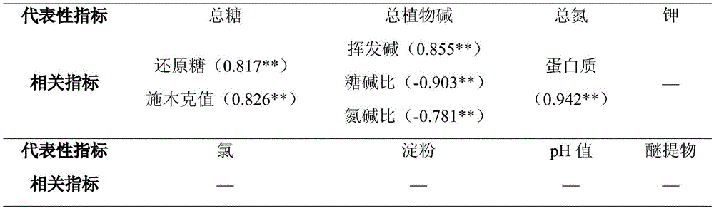 Tobacco leaf chemistry routine index weight assignment method for tobacco leaf quality evaluation
