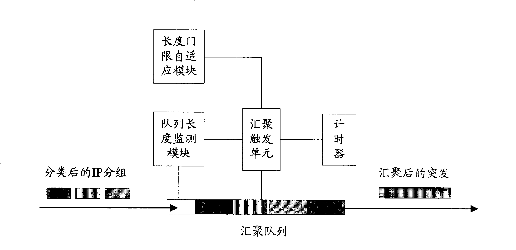 Flow forecast based periodical and adaptive convergence method and system