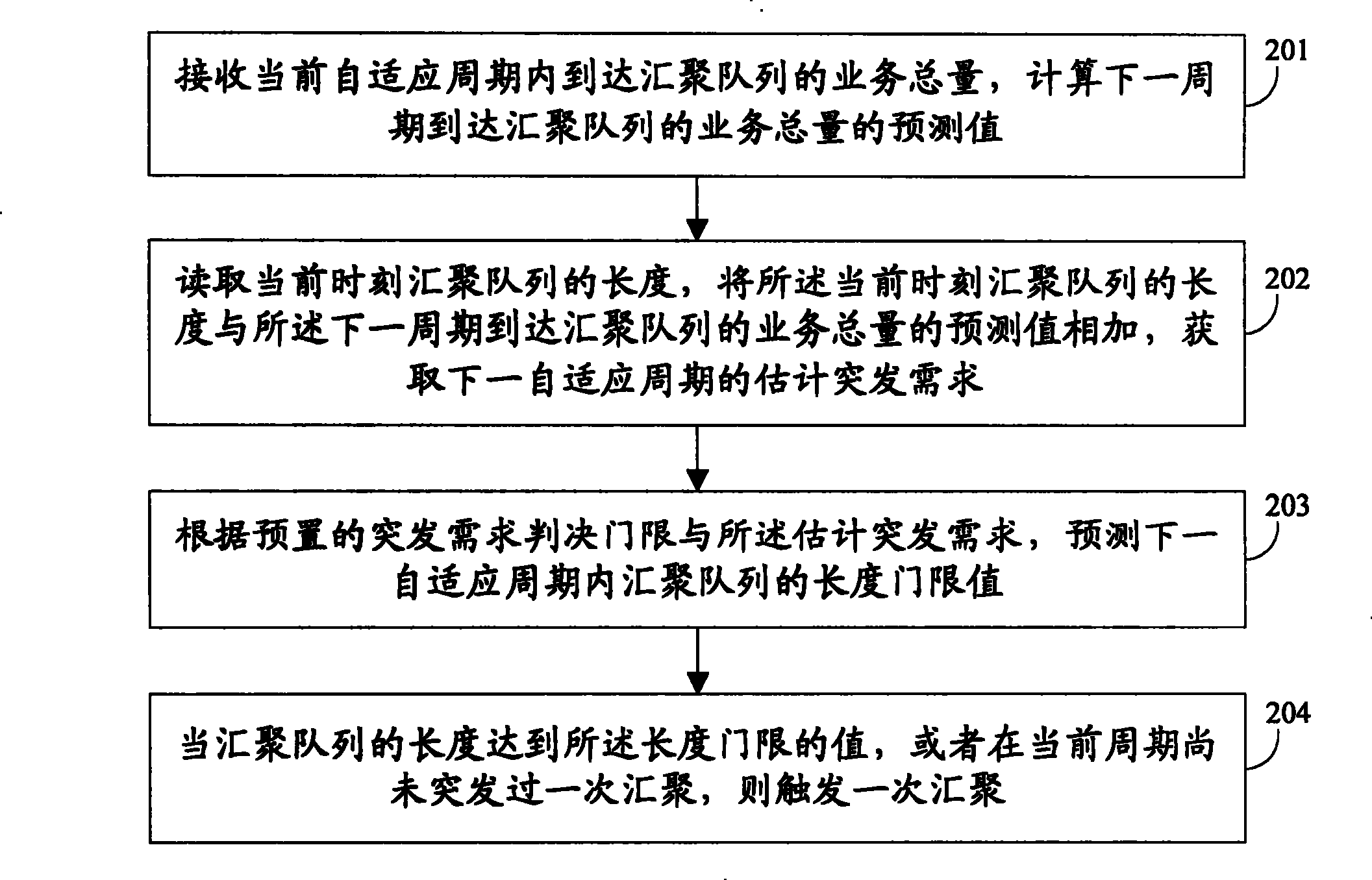 Flow forecast based periodical and adaptive convergence method and system