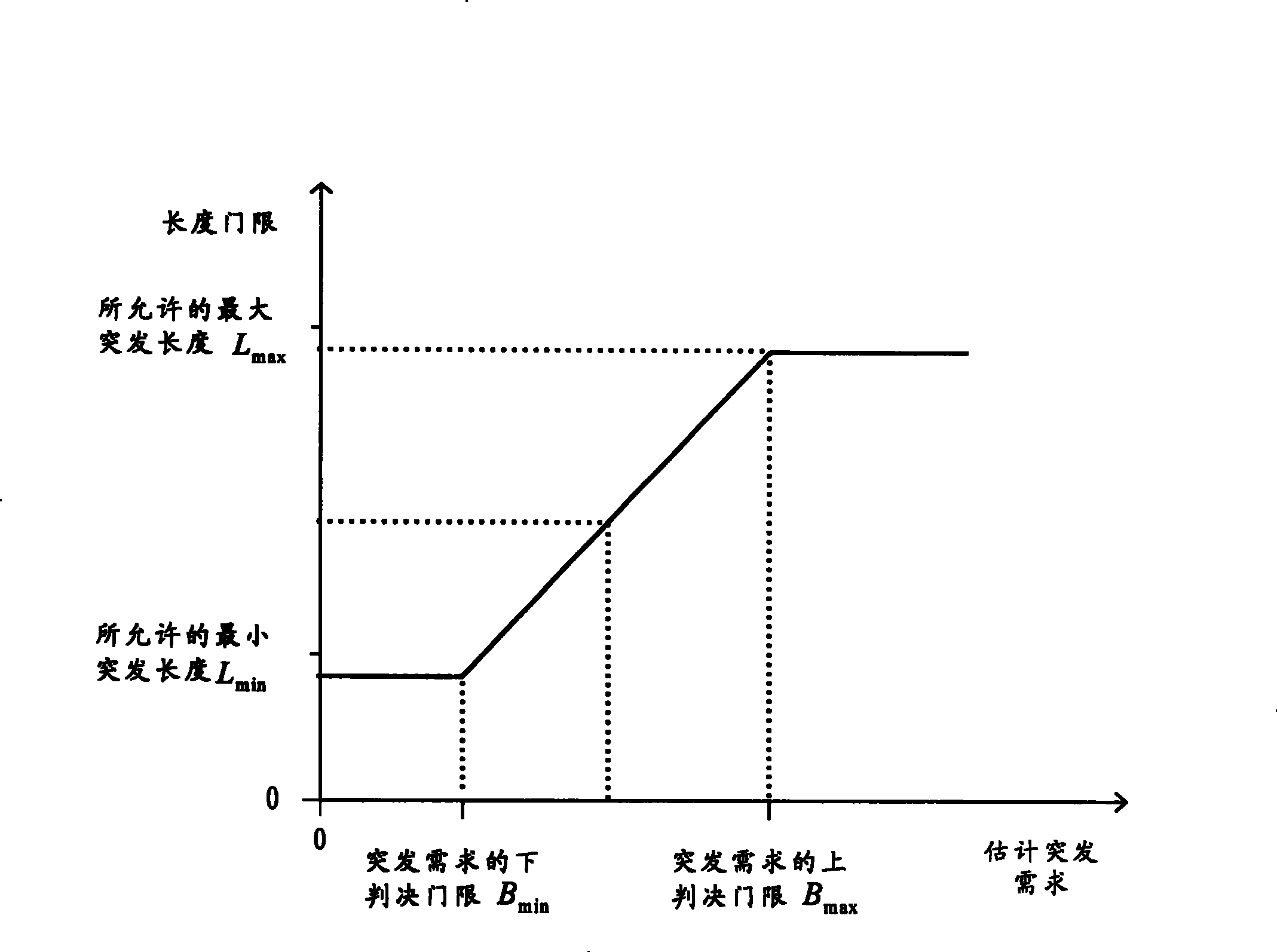 Flow forecast based periodical and adaptive convergence method and system