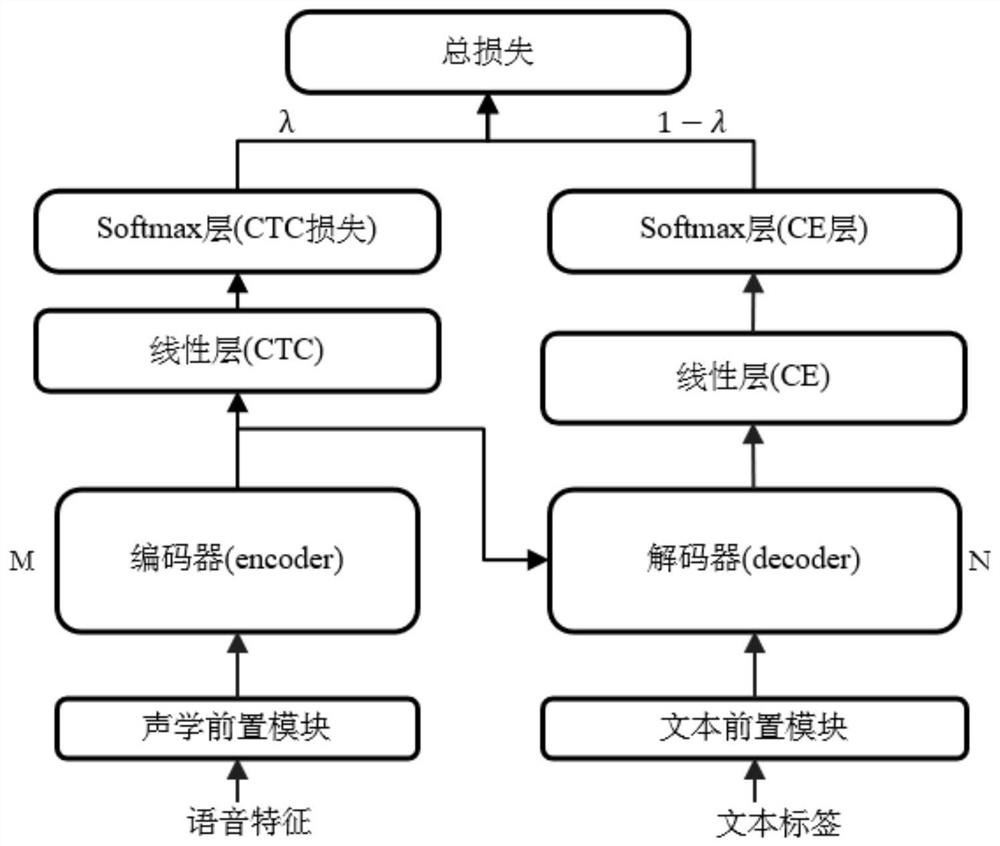 TCN-Transform-CTC-based end-to-end Chinese speech recognition method