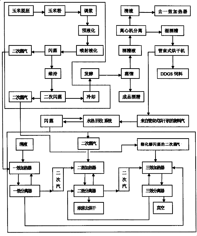 Technology for coupling the liquefaction process of corn alcohol and the concentration process of vinasse clear liquid