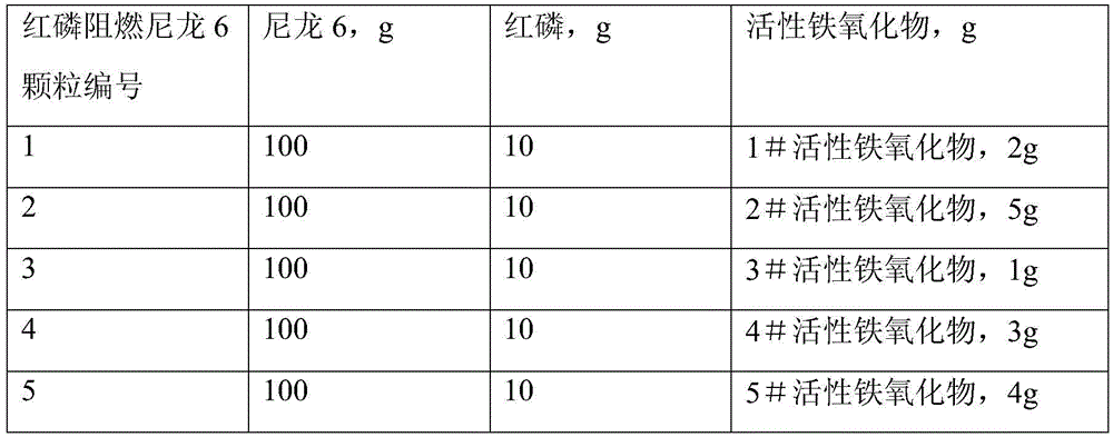 Application of Iron Oxides in Eliminating Irritating Odor in Red Phosphorus Flame Retardant Nylon