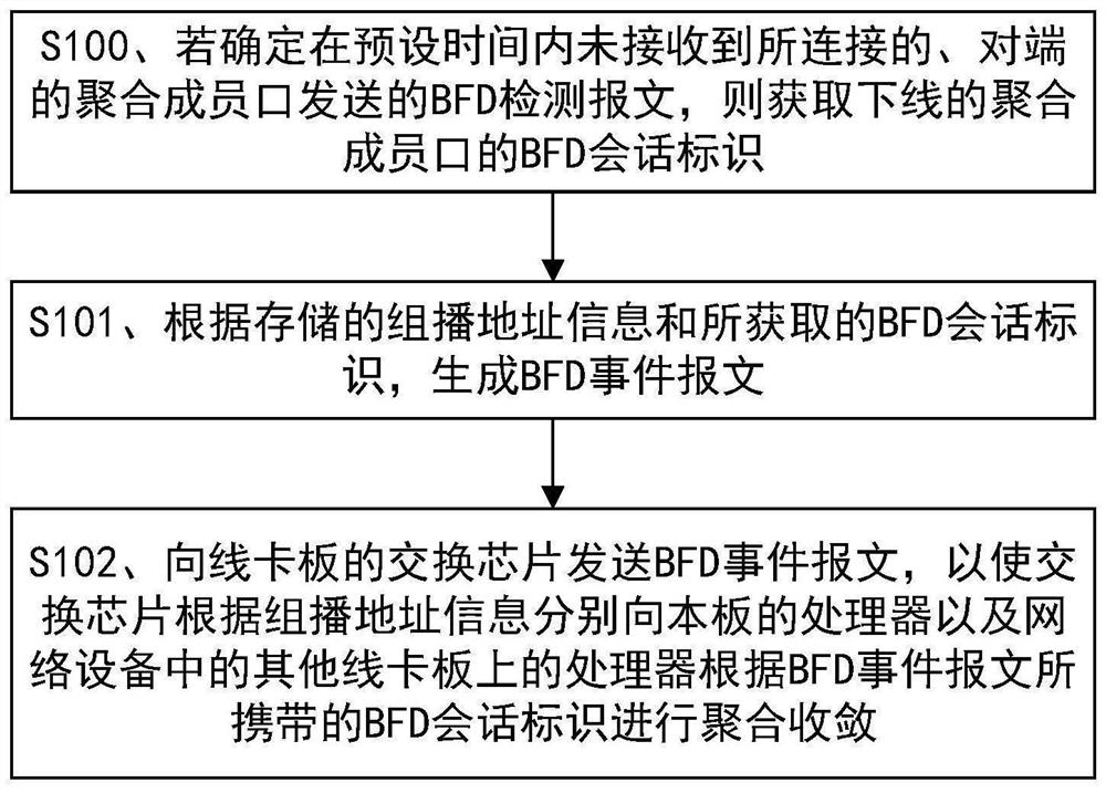 Aggregation convergence method and device and routing equipment