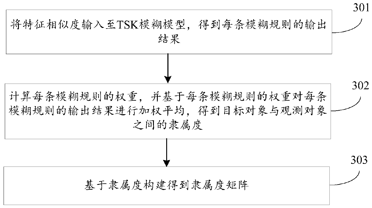 Multi-target tracking method and device based on TSK fuzzy system and storage medium