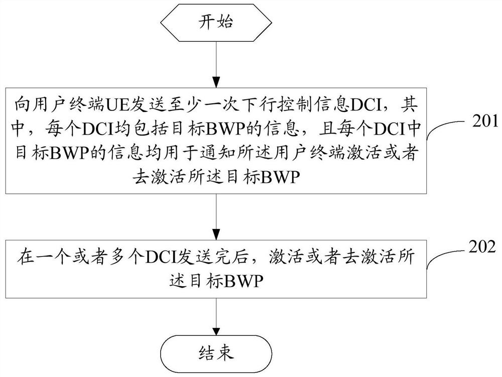 A BWP control method, related equipment and system