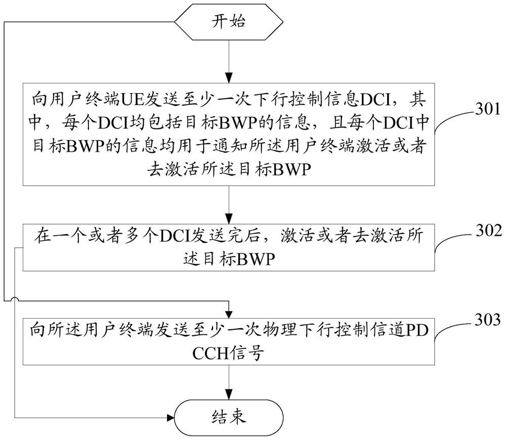 A BWP control method, related equipment and system