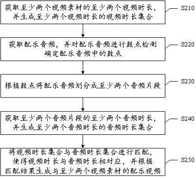 Video music matching method and device, storage medium and electronic equipment