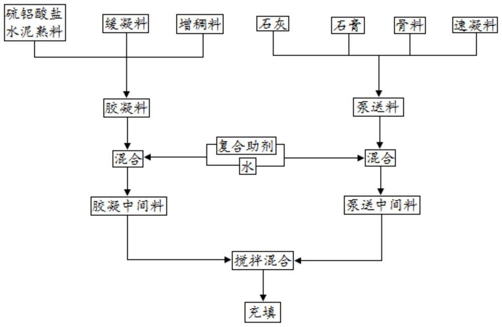 Gob-side entry retaining roadside filling material with adjustable setting, high flow state and high stability and preparation method of gob-side entry retaining roadside filling material