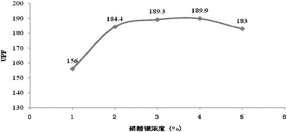 Method for in-situ synthesis of nano silver fabrics with aloe extracting liquid and prepared fabrics