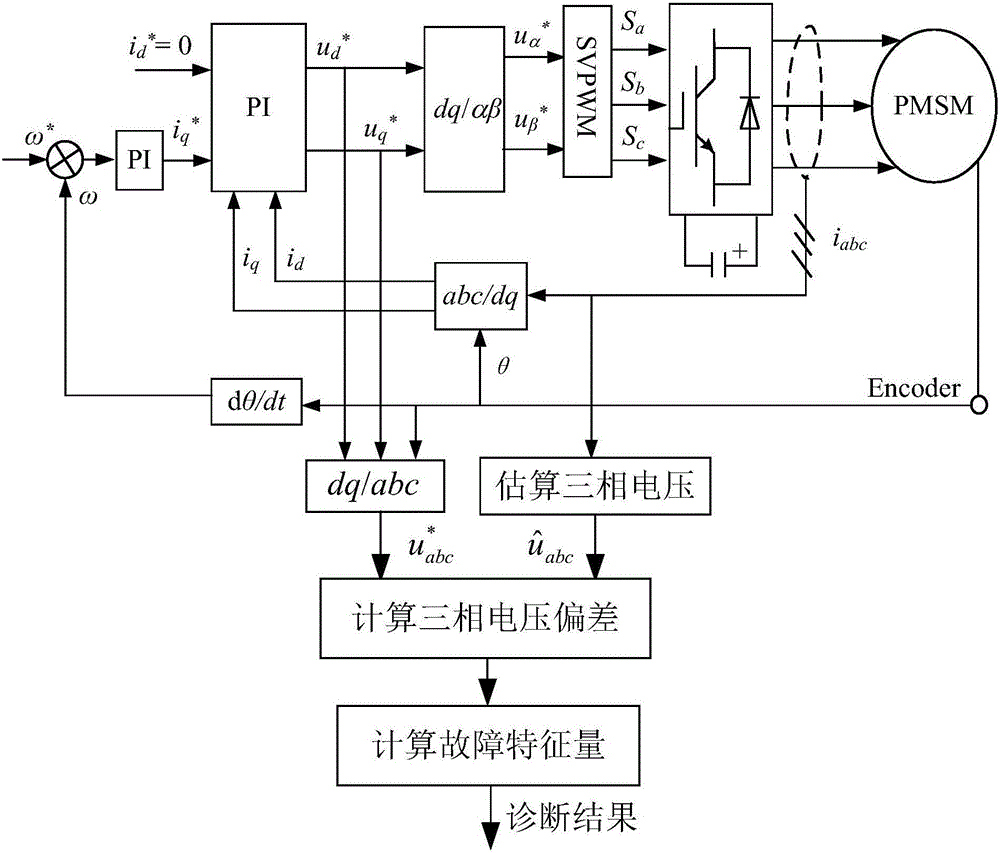 Permanent magnet synchronous motor turn-to-turn short circuit fault diagnosis method based on flux linkage observation