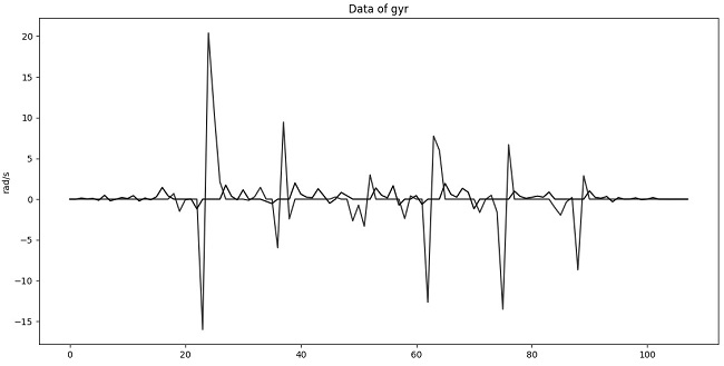 GMM (Gaussian Mixture Model) and HMM (Hidden Markov Model)-based step phase detection method