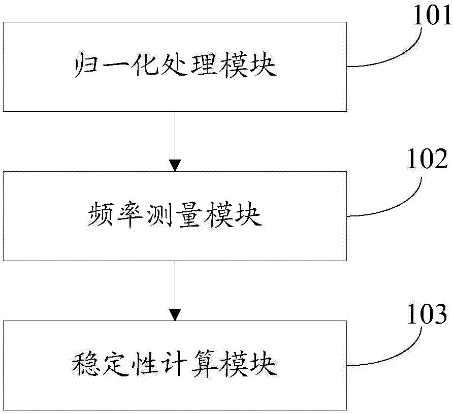 Signal source stability measuring system and method