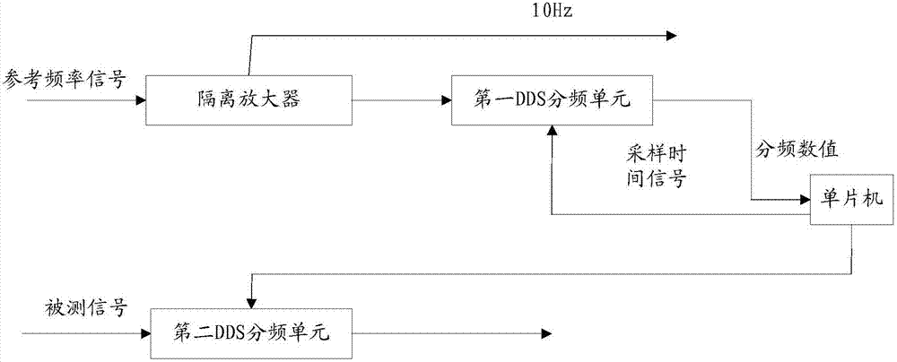 Signal source stability measuring system and method