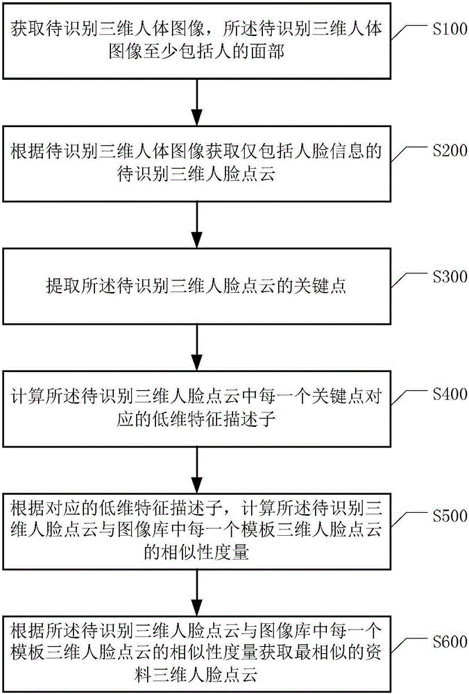 Three-dimensional human face recognition method and system, and data processing device applying same