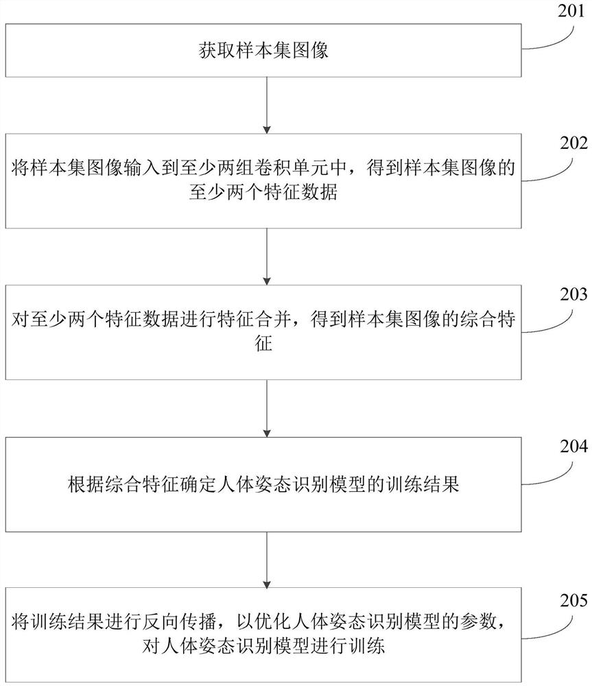 Human body posture recognition method and device based on grouping convolution, equipment and medium