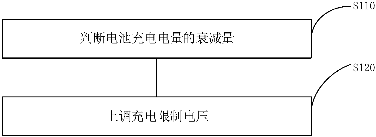 Charge control method and charge control device