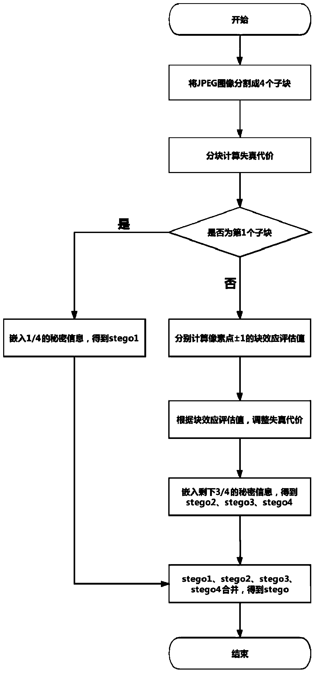 Non-additive distortion JPEG image steganography method based on block effect