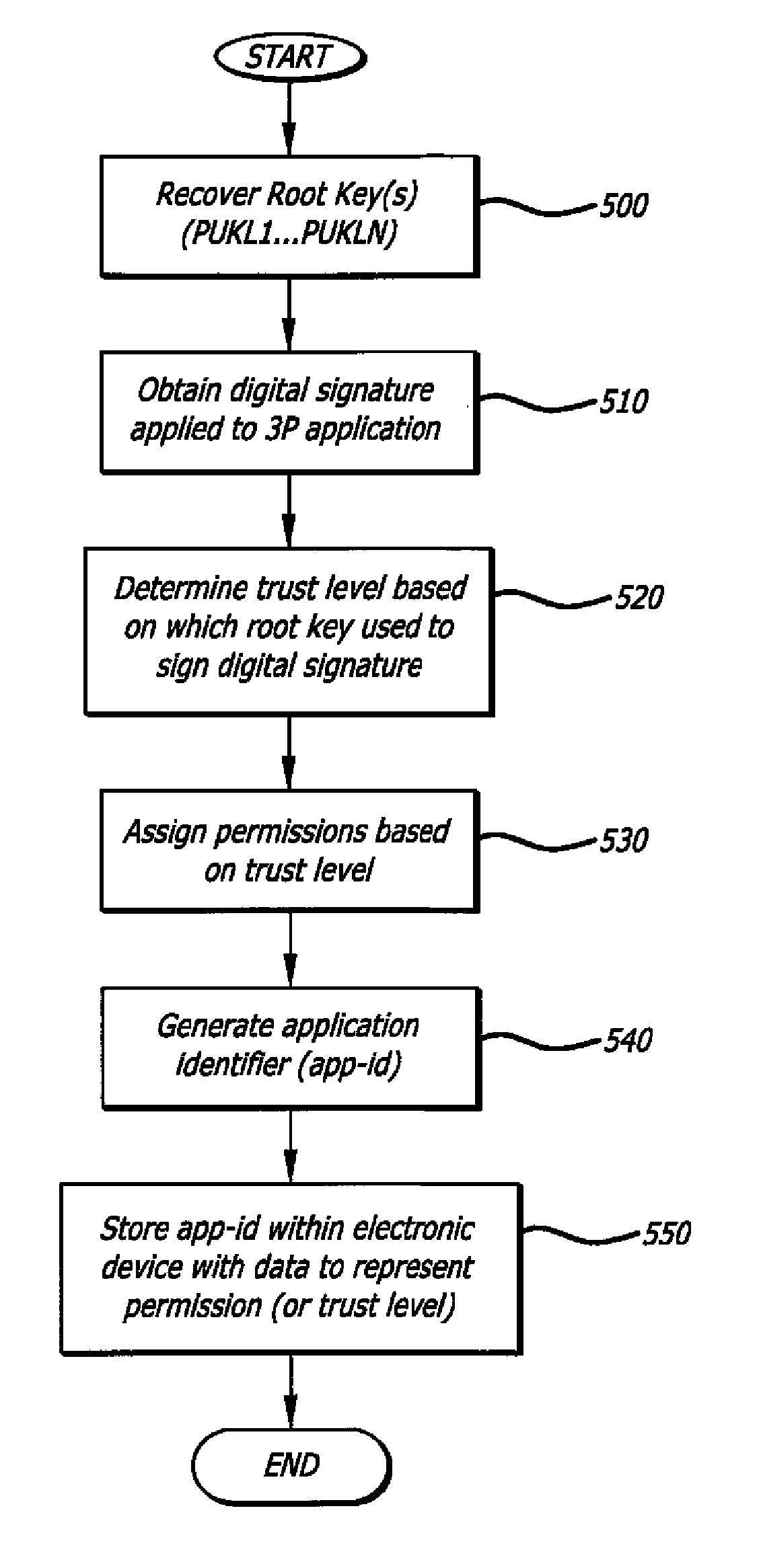 System and method for using digital signatures to assign permissions