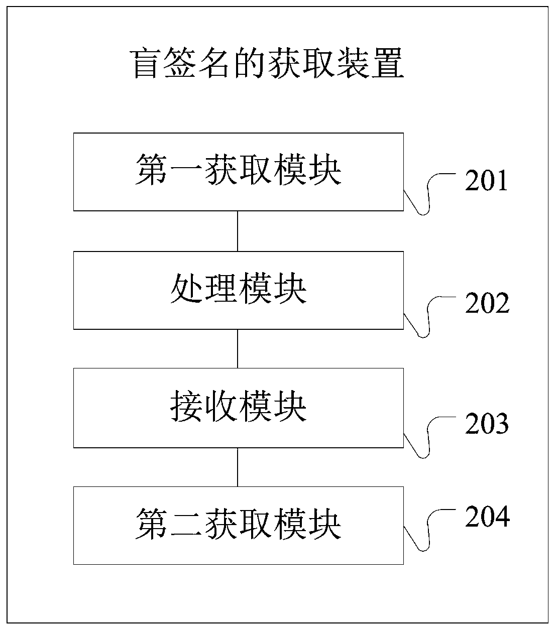 Blind signature acquisition method and device and server
