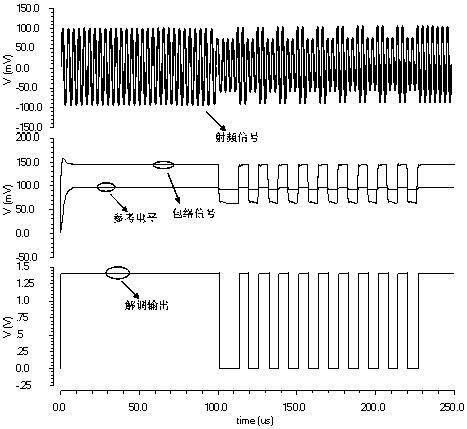 A demodulation circuit applied to passive UHF radio frequency identification tag chip