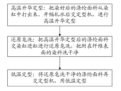 Forming method of medium-deep dacron face fabric