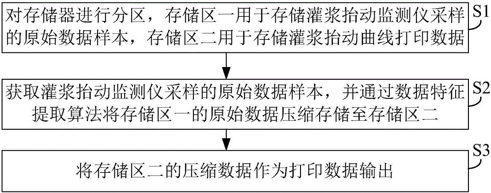 Grouting lifting curve characteristic printing method and system