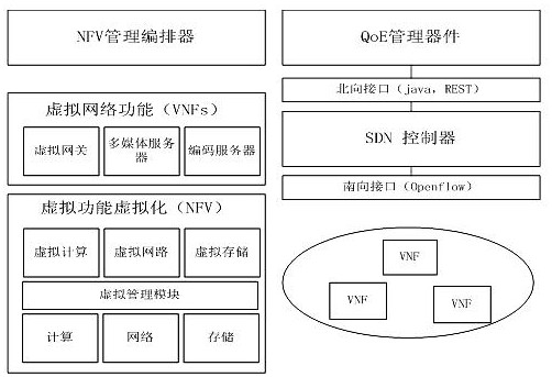 A method for allocating multimedia service qoe resources