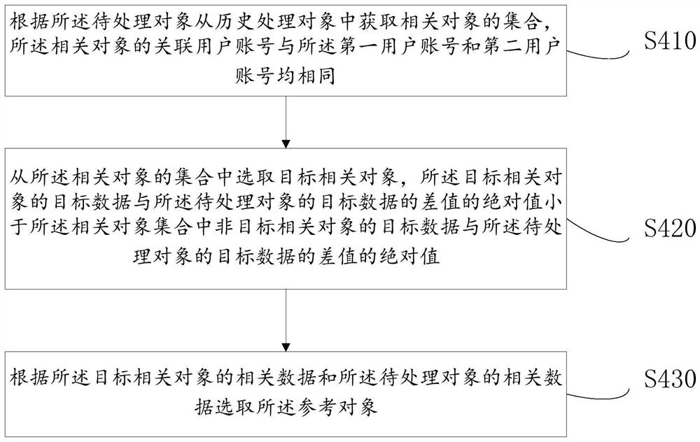 A data processing method, device and terminal