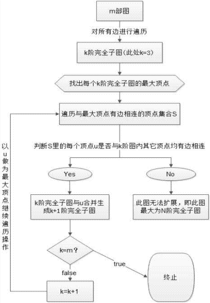 Database search method for obtaining maximum complete subgraph from m-partite graph