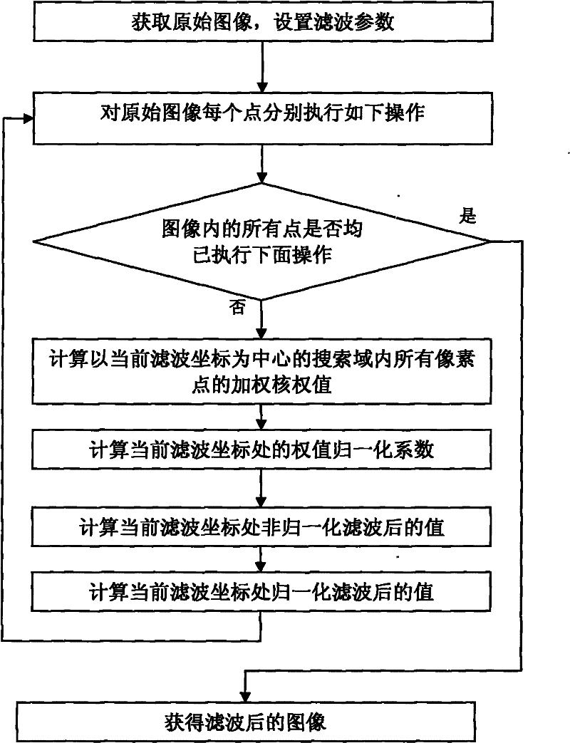 Time-varying Image Filtering Method with Nonlocal Mean Spatial Domain