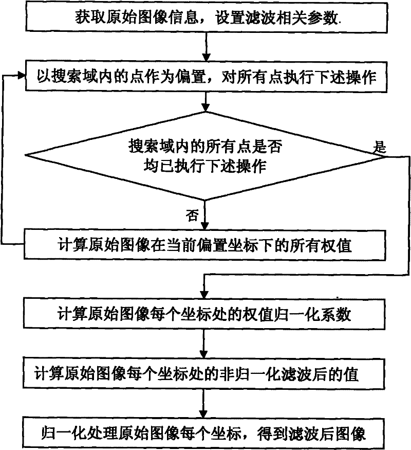 Time-varying Image Filtering Method with Nonlocal Mean Spatial Domain