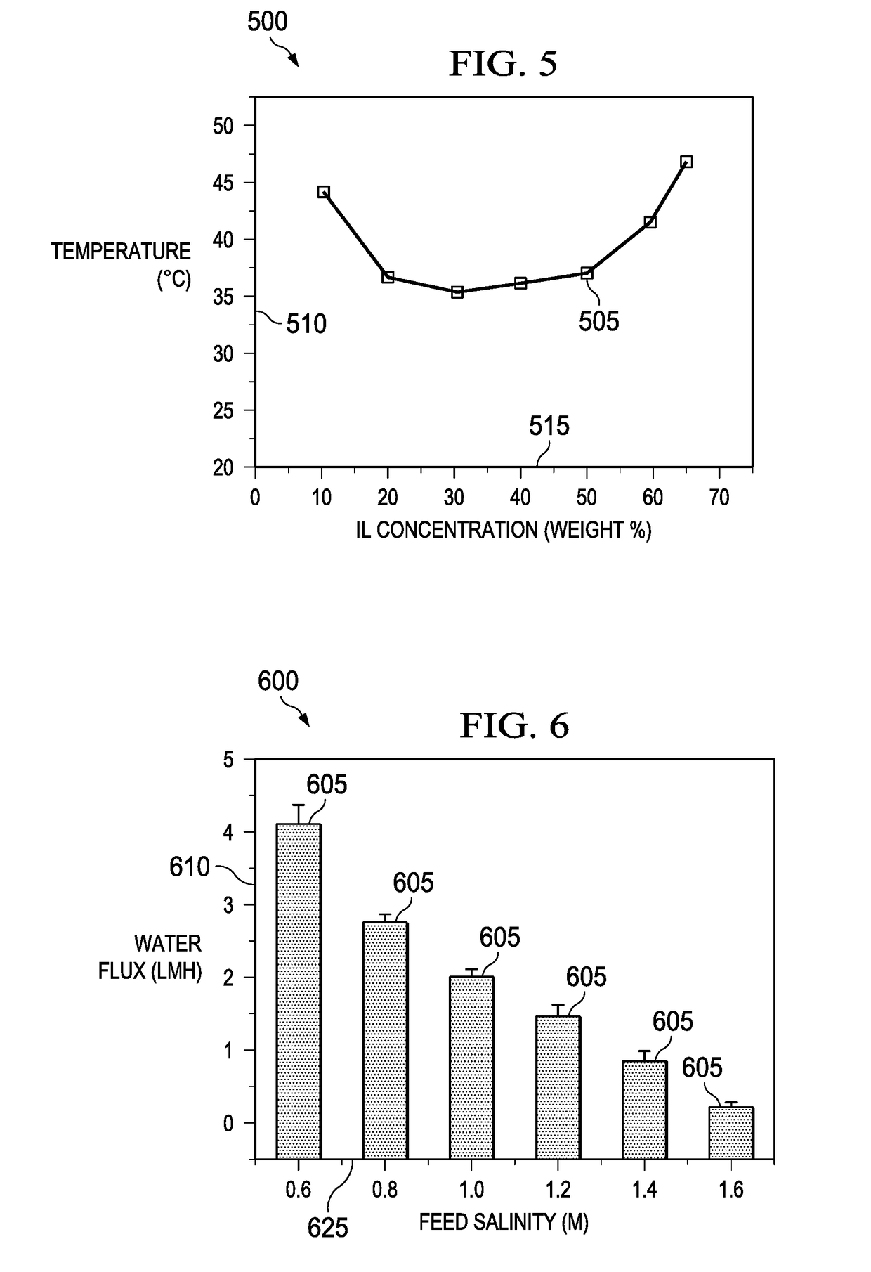 Method of Osmotic Energy Harvesting Using Responsive Compounds and Molecules