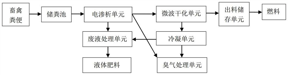 Two-stage combined continuous sterilization, deodorization and deep dehydration treatment process of livestock and poultry manure