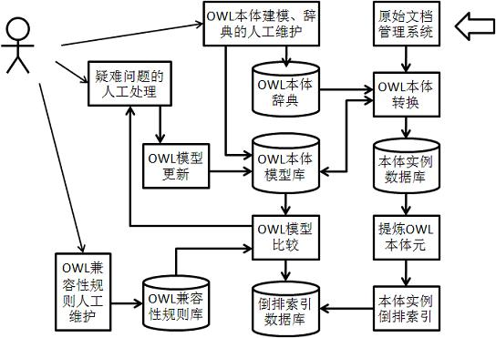 Product service model generating system based on study type web ontology language (OWL) modeling