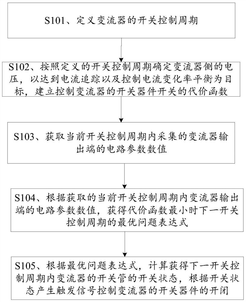 Grid-connected converter model prediction control method and control system