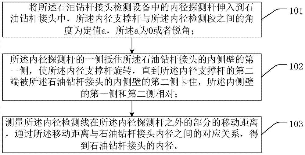 Petroleum drill pipe joint testing equipment and method