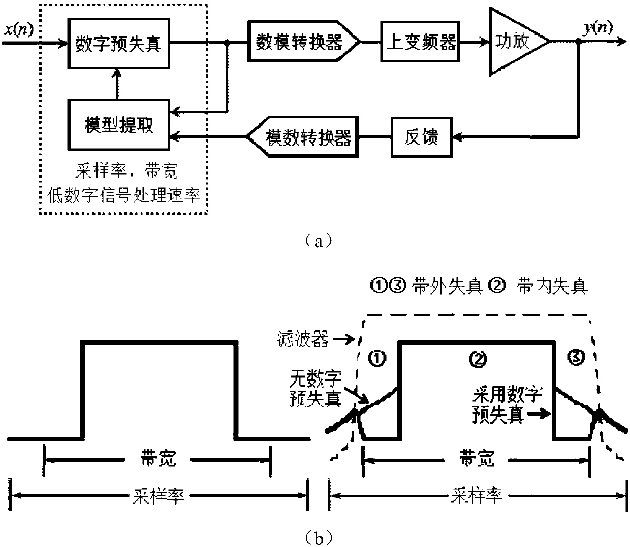 Digital predistortion system and method of millimeter wave wideband power amplifier