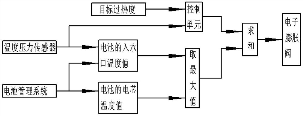 Battery temperature control method and device for a new energy vehicle