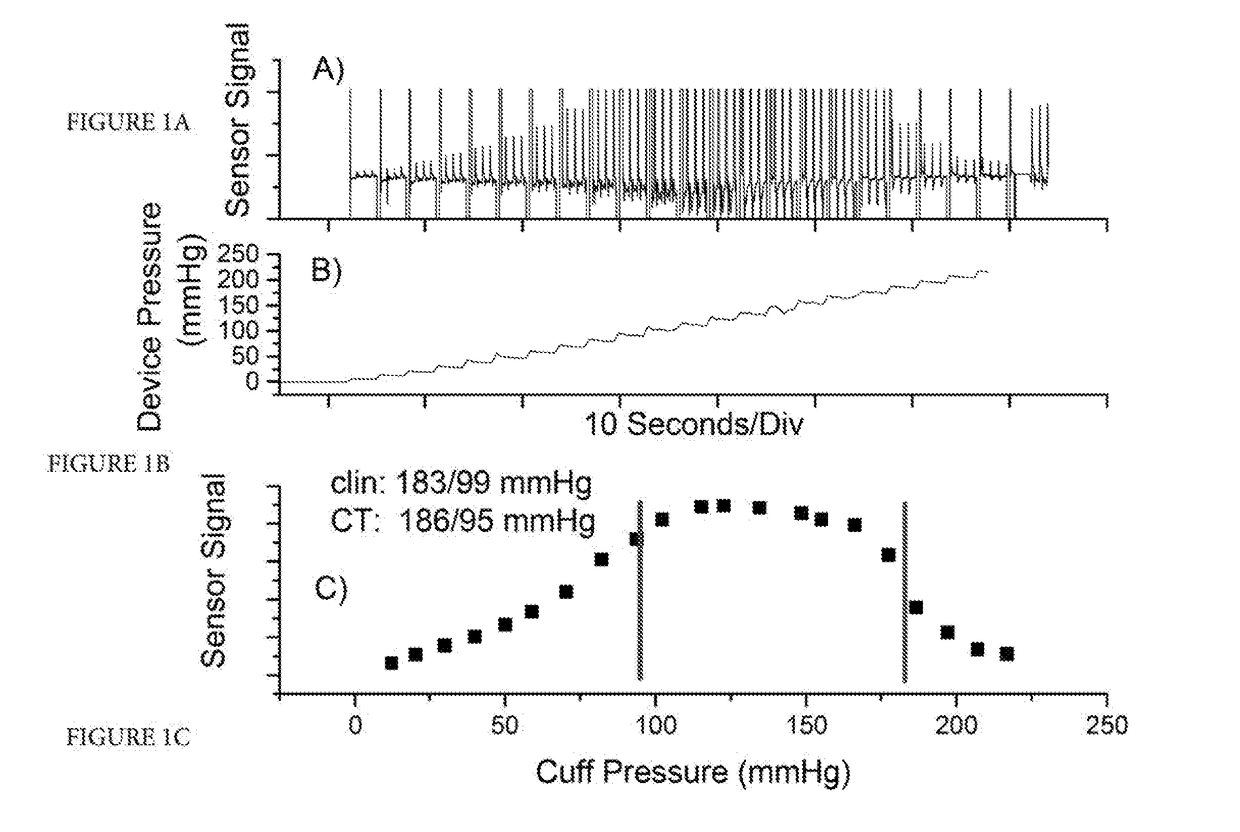 Self-calibrating systems and methods for blood pressure wave form analysis and diagnostic support