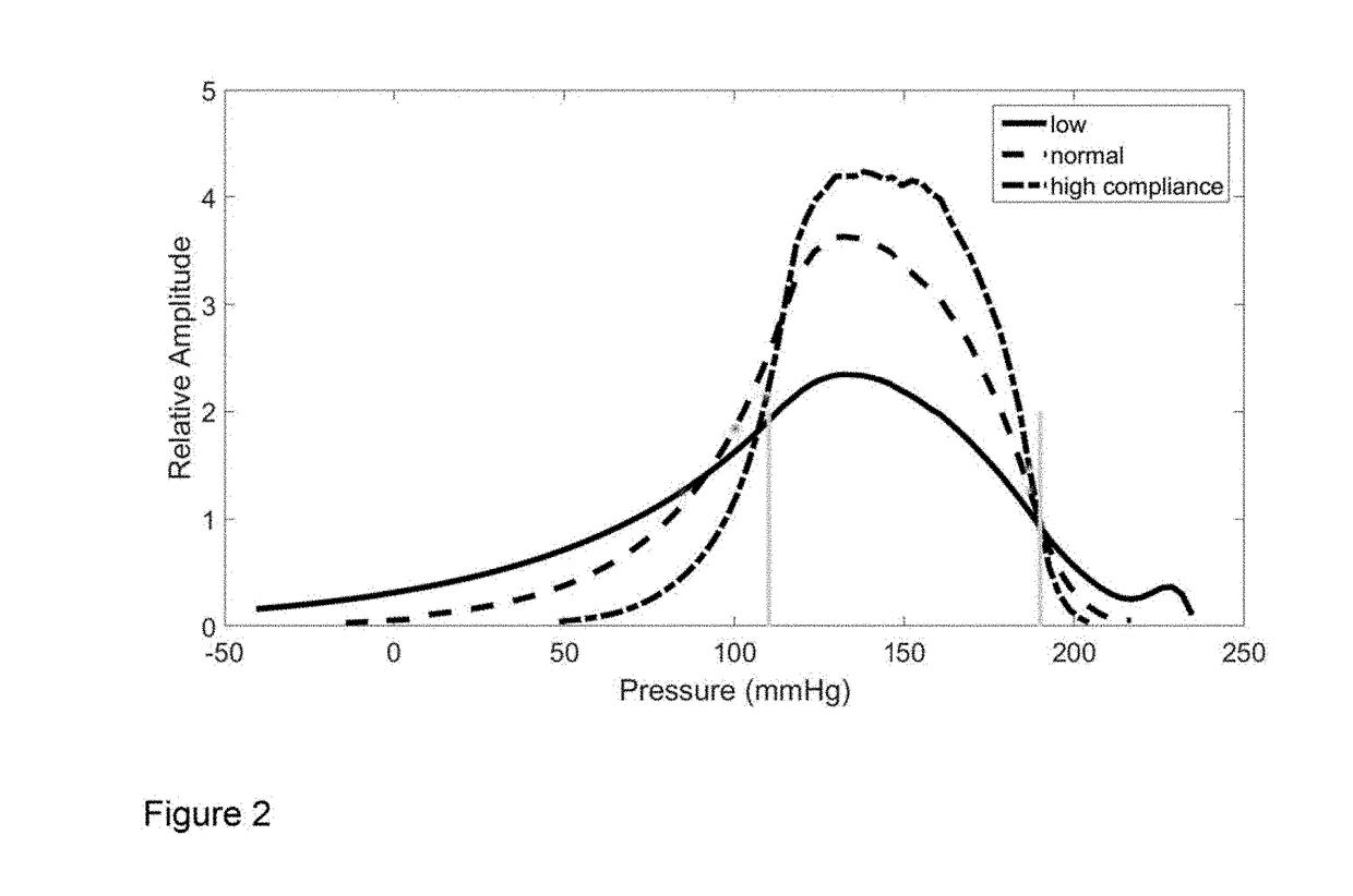 Self-calibrating systems and methods for blood pressure wave form analysis and diagnostic support