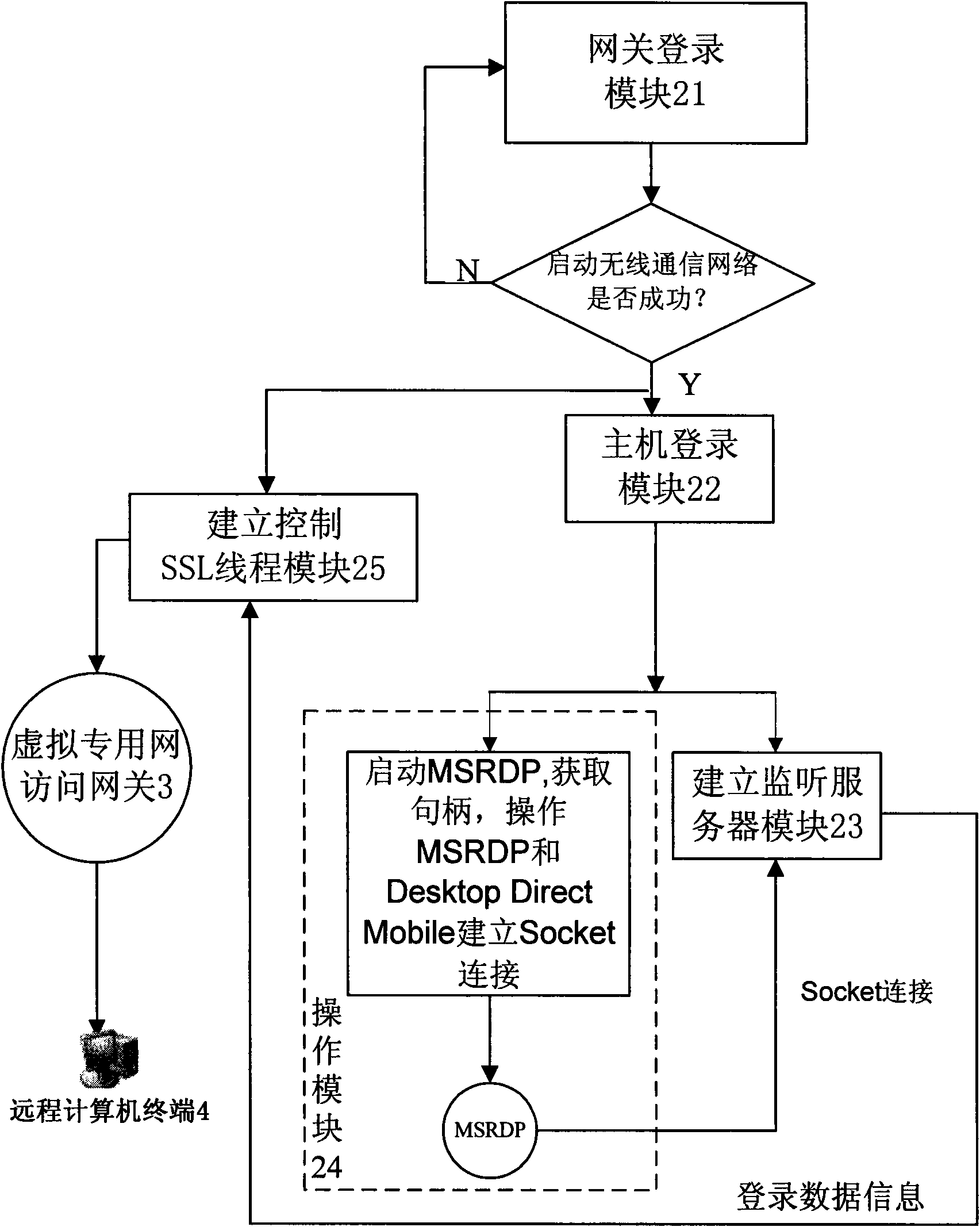 Remote desktop access system facing to mobilephone terminal user