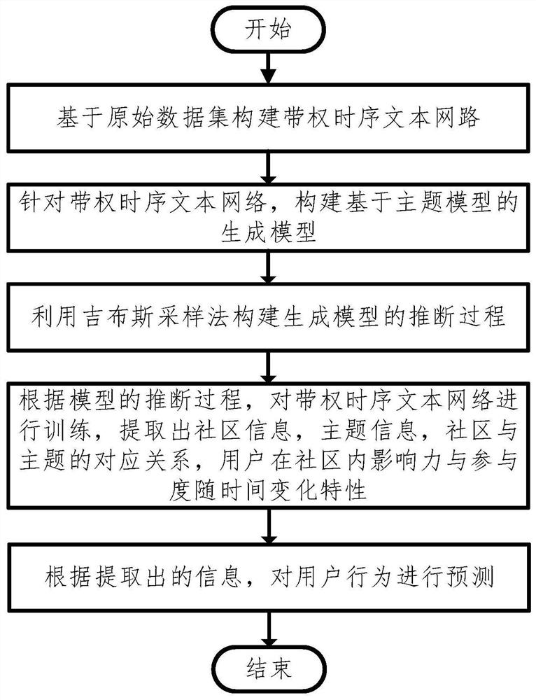 Time series community and topic detection method based on weighted time series text network